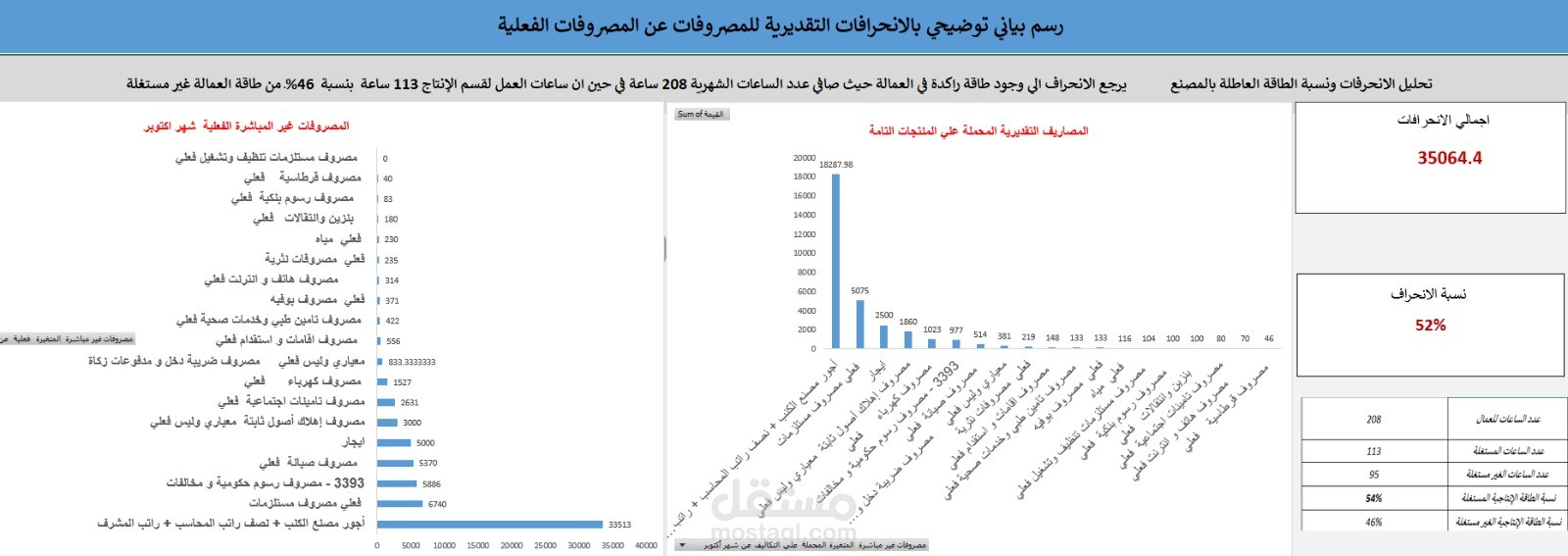 تحليلات مالية للمصروفات والتكاليف ومراقبه الطاقة المستغلة