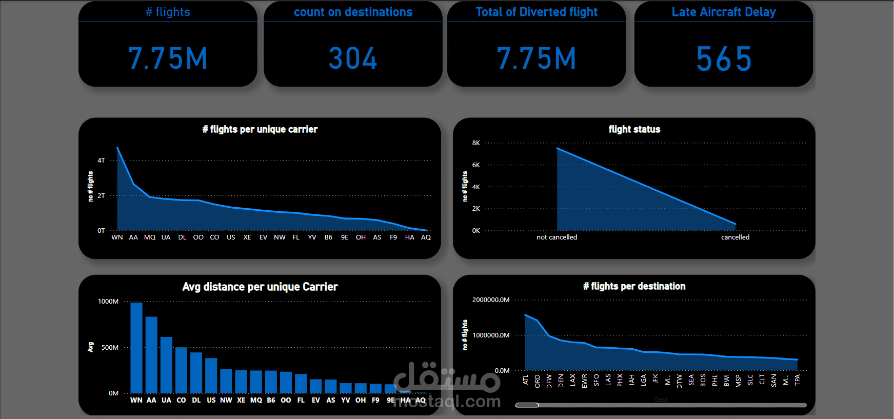 The dashboard provides an overview of flight data statistics