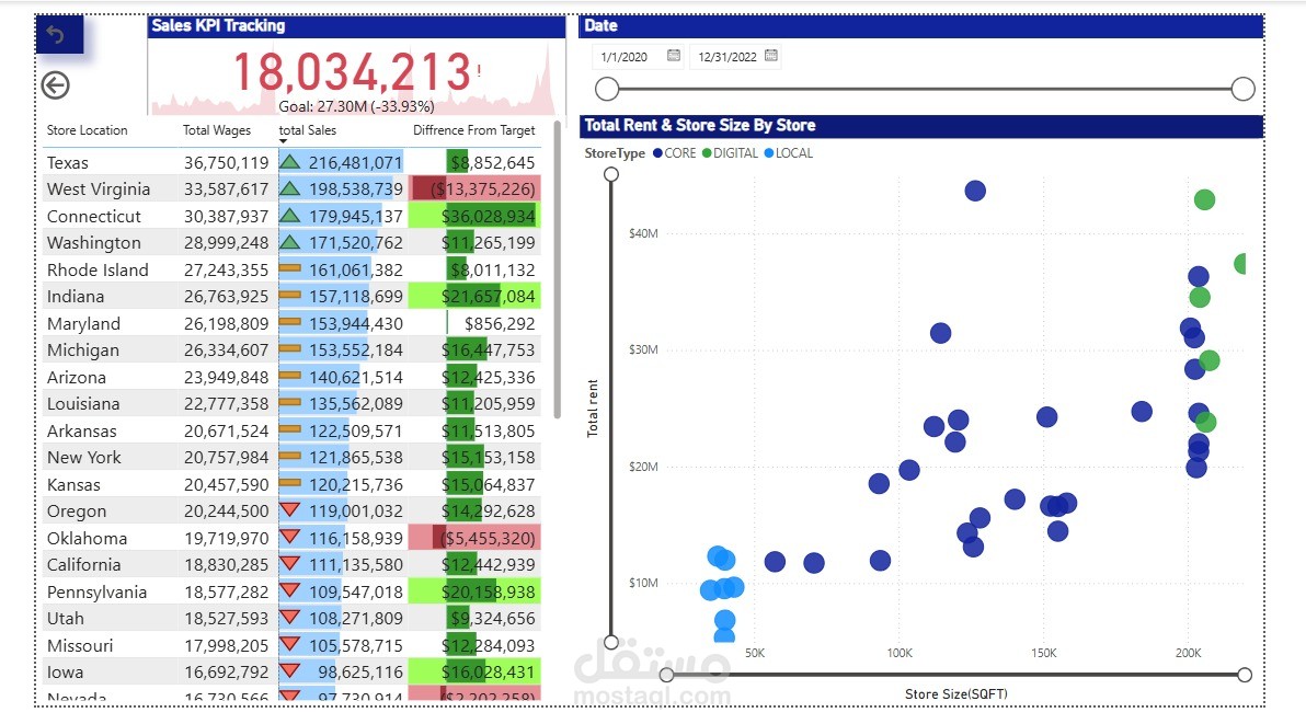 sales performance and revenue cost ,, roi using power bi