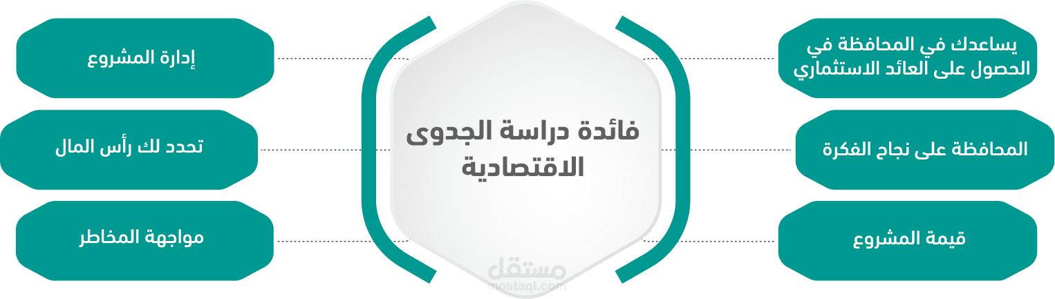 إعداد دراسة الجدوى الاقتصادية والمالية للمشاريع الجديدة