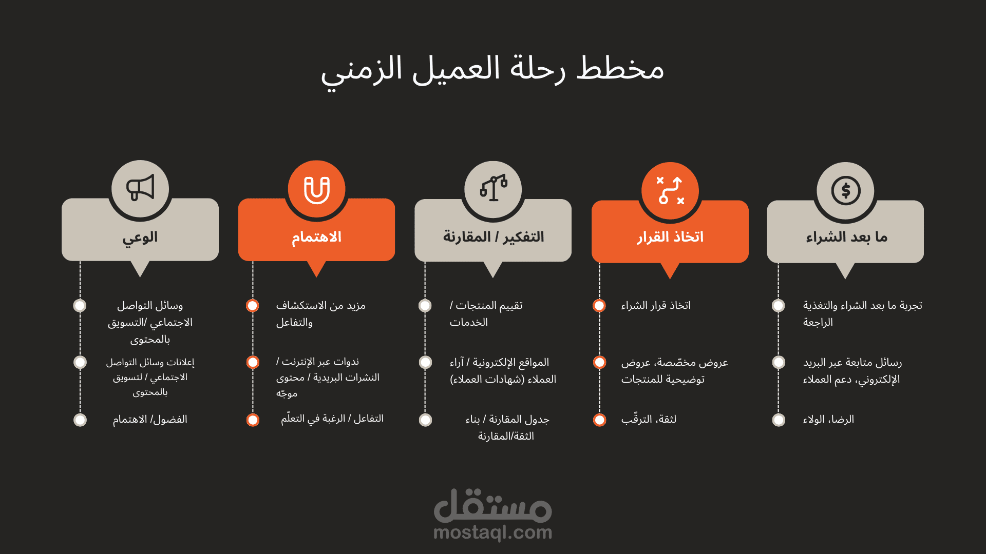 أصمم خريطة رحلة العميل في شكل إنفوجرافيك / شرائح احترافية توضح المراحل الخمس من الوعي حتى ما بعد الشراء، مع إبراز الأدوات التسويقية في كل مرحلة بتصميم بصري جذاب يصلح للعروض التقديمية والاجتماعات أو كجزء من استراتيجية التسويق.