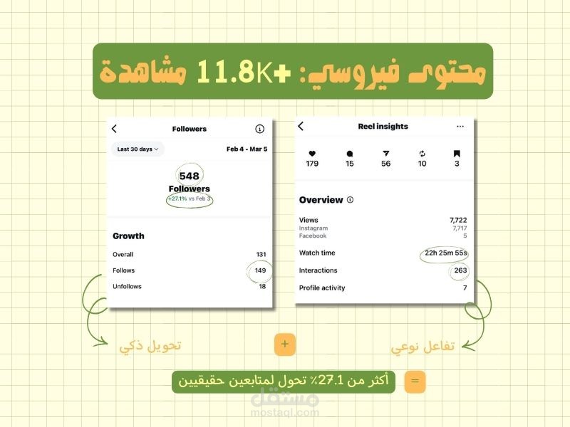 ادارة حسابات السوشيال ميديا مع محتوى فيروسي وتحليل أداء