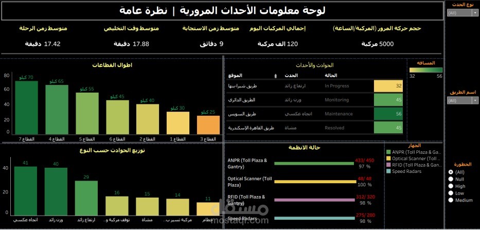 لوحة معلومات الأحداث المرورية والرقابة الذكية