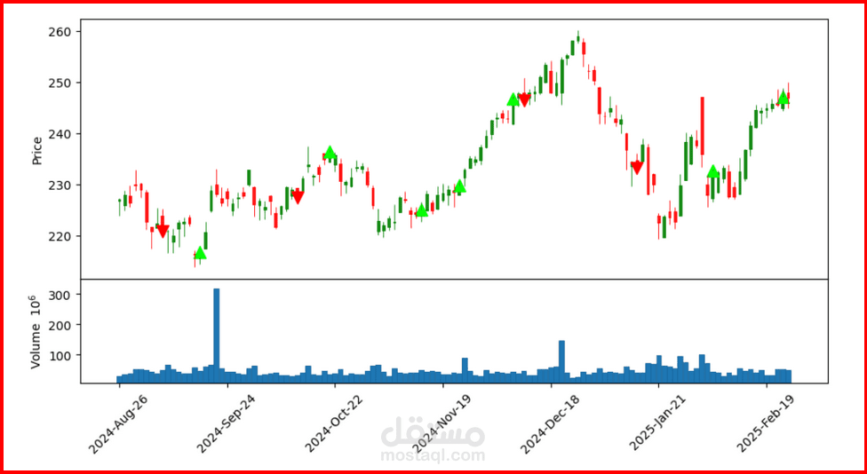 Apple Stock Analysis: Dividend Impact & Corporate Actions (Web scraping by selenium, Data cleaning and analysis)