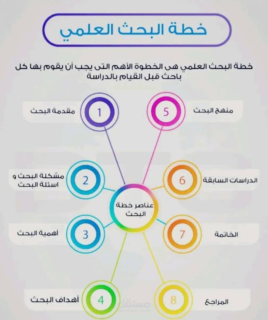 إعداد خطط بحوث أكاديمية