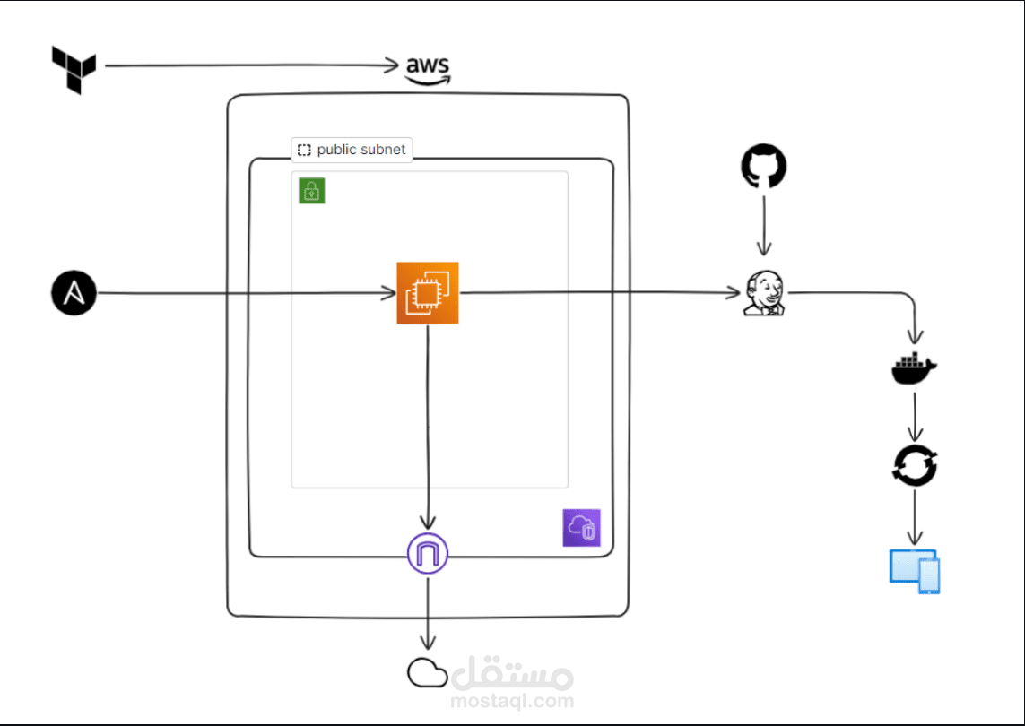 MultiCloudDevOpsProject