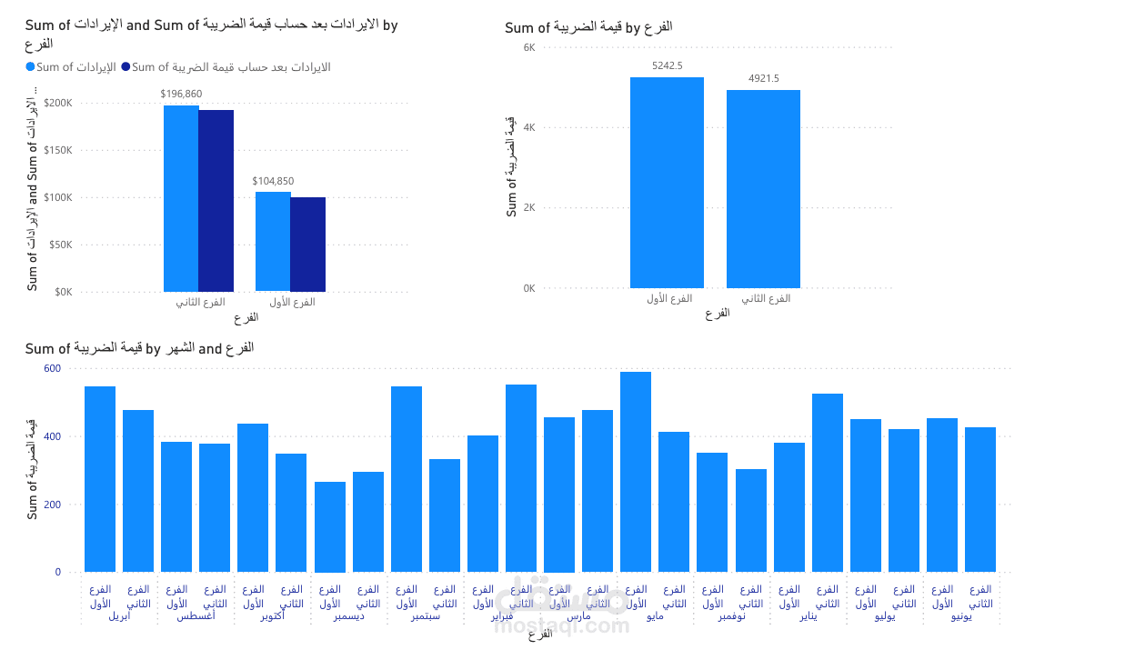 لوحة عرض (dash board) تم عملها باستخدام power bi