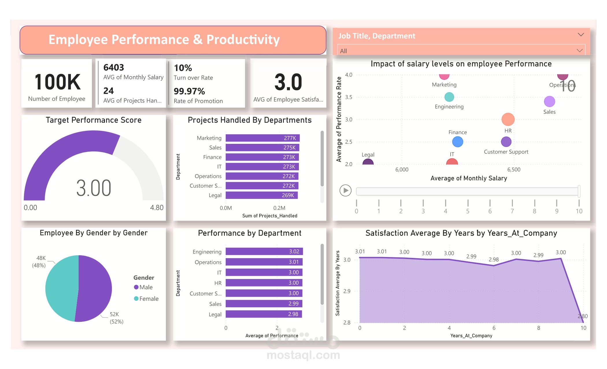 لوحة تحكم لتحليل أداء وإنتاجية الموظفين
