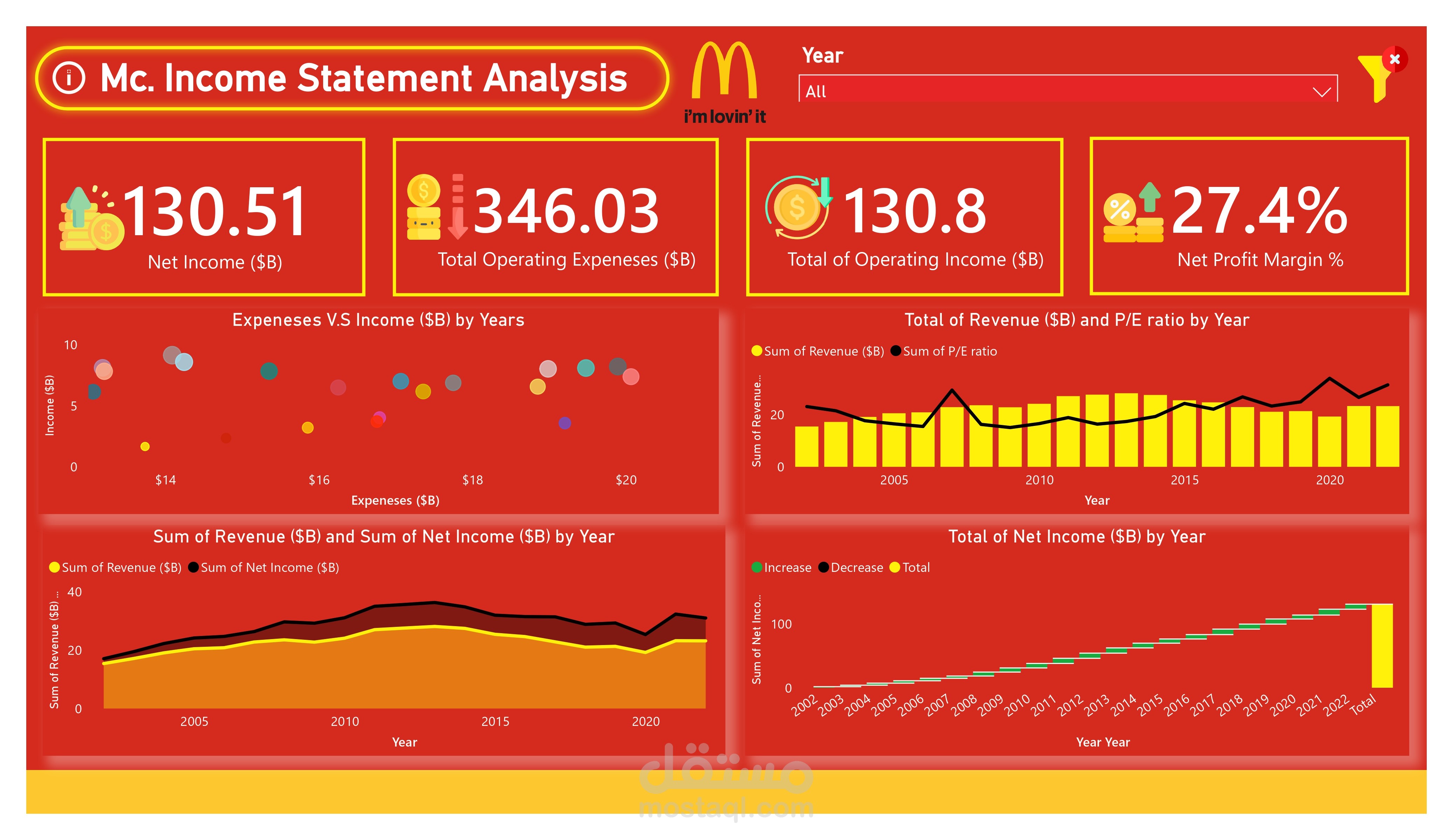 Mc. Income Statement Analysis Dashboard