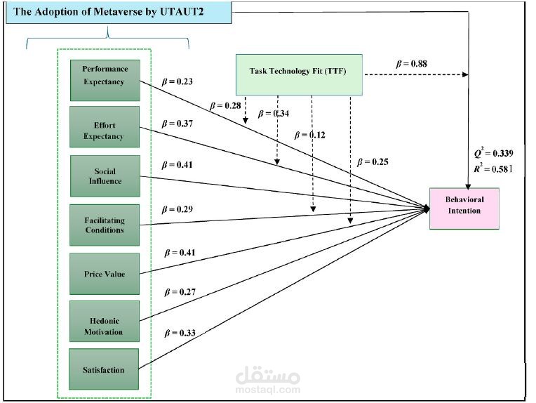 كتابة وتحليل احصائى لبحث منشور بمجلة The International Journal of Management Education ضمن دار نشر Elsevier الاقوى عالميا