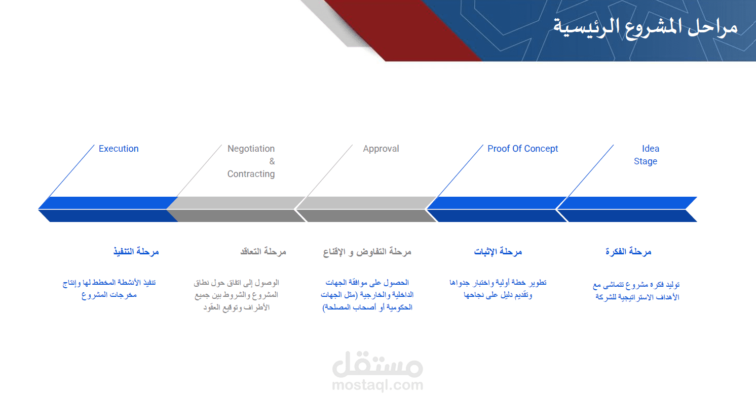 منهجية مراحل ومتطلبات ادارة المشاريع