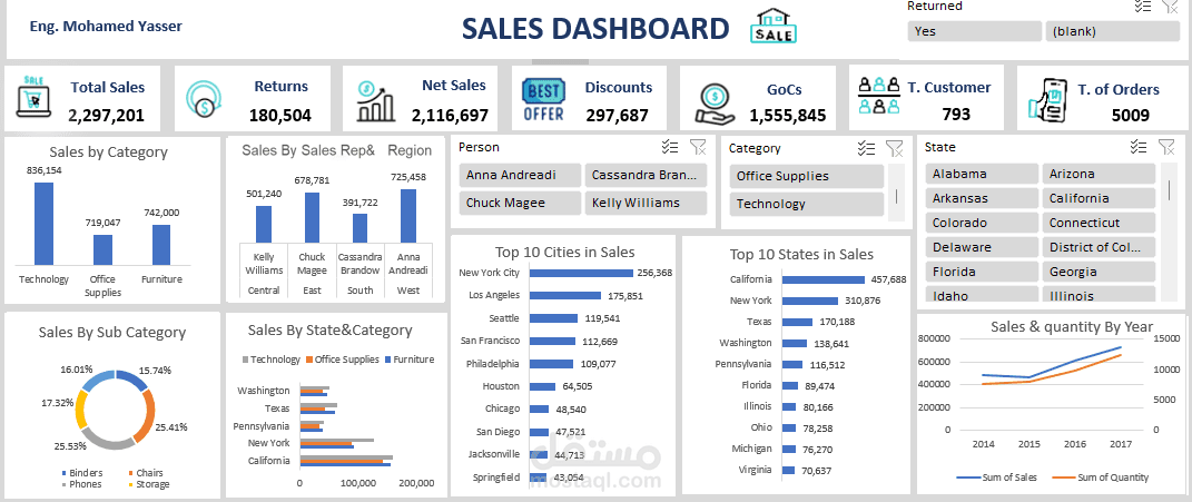 Sales Performance Dashboard