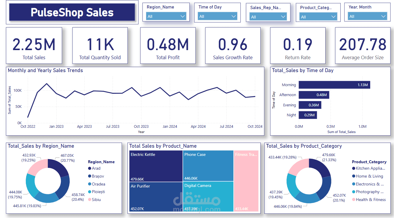 PlusShop Sales Analysis