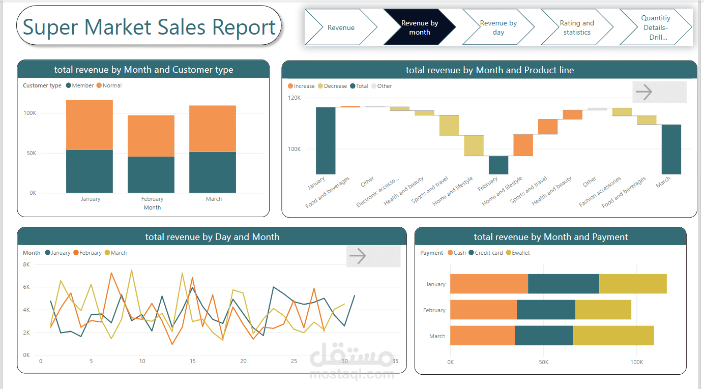 Supermarket Sales Analysis