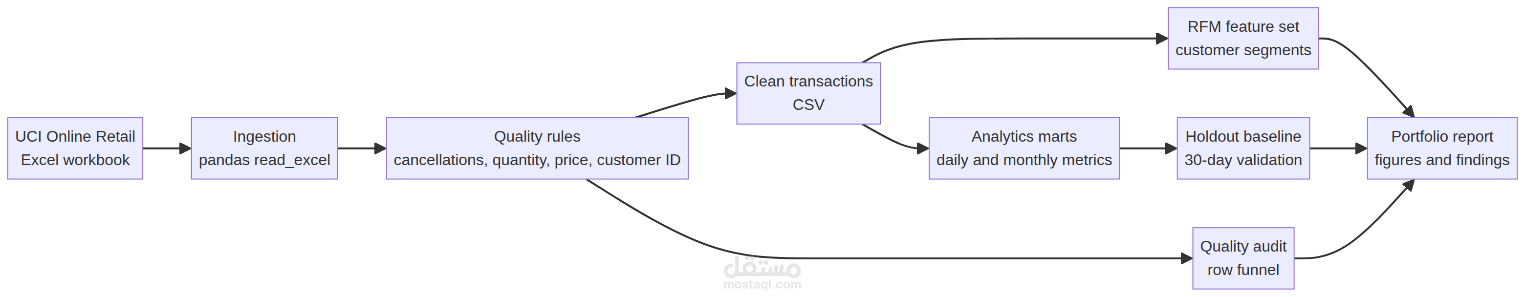 Online Retail Data Pipeline, Quality Audit and Customer Segmentation
