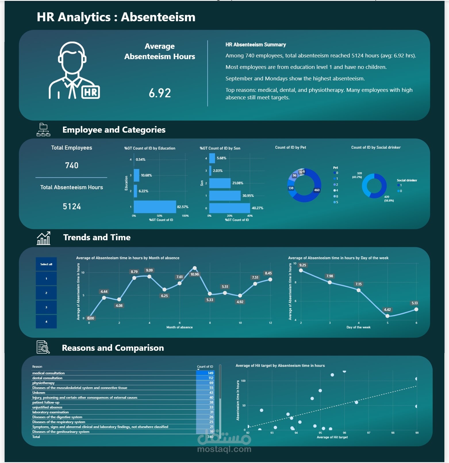 تحليل بيانات و داشبورد Dashboard لمجال ال HR ببرنامج Power BI