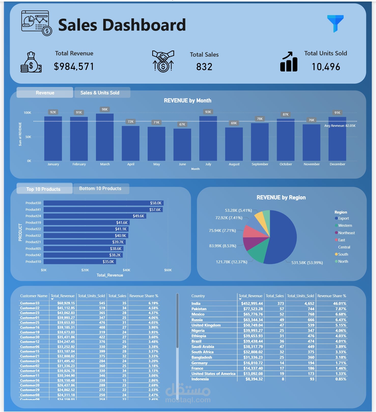تحليل بيانات و داشبورد Dashboard للمبيعات ال Sales ببرنامج Power BI