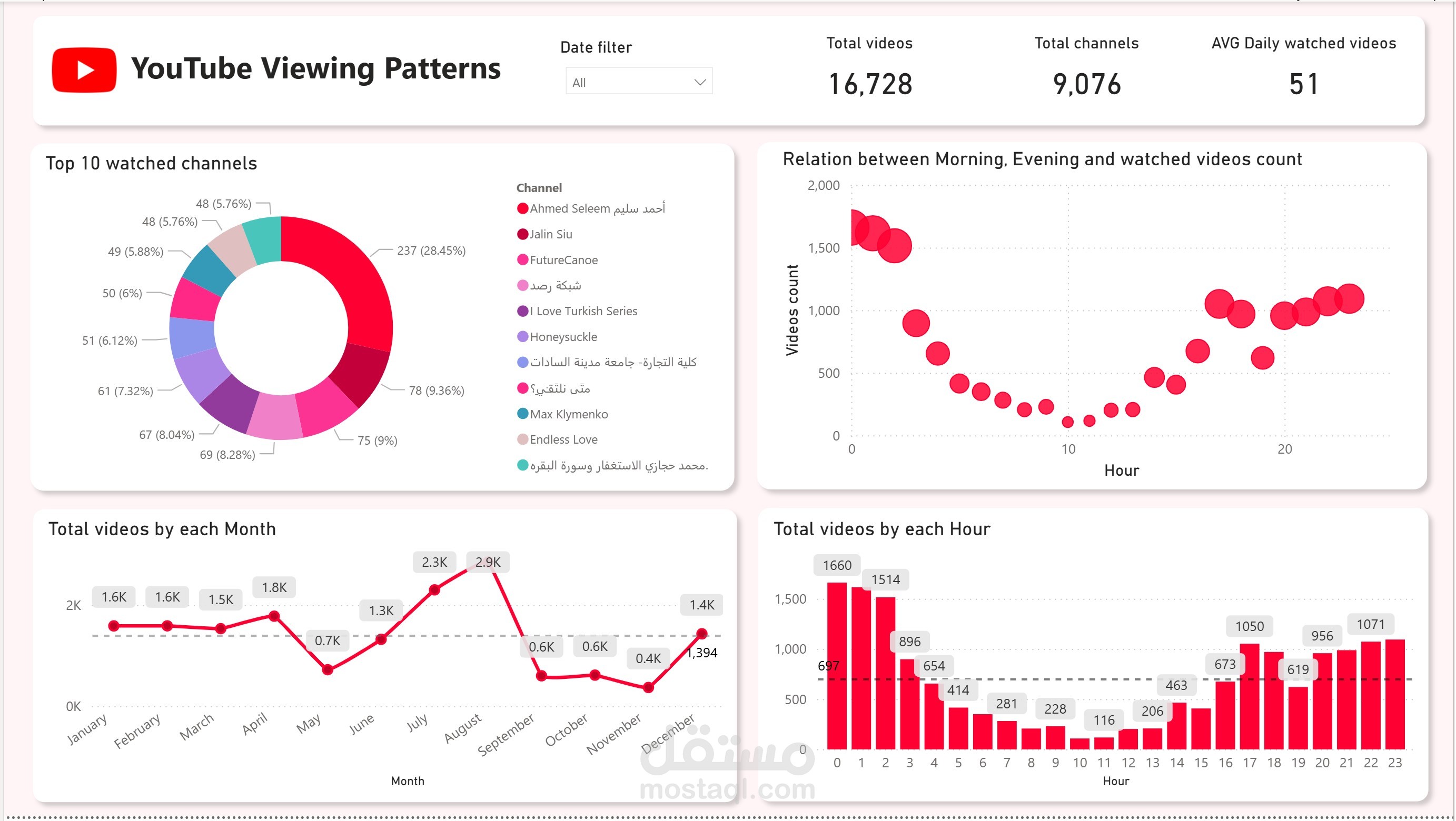 تحليل بيانات و داشبورد Dashboard لليوتيوب ال YouTube ببرنامج Power BI