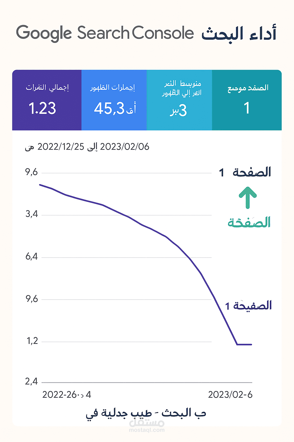 تدقيق شامل وتحسين SEO لمدونة تقنية – نمو الزيارات العضوية بنسبة 200%