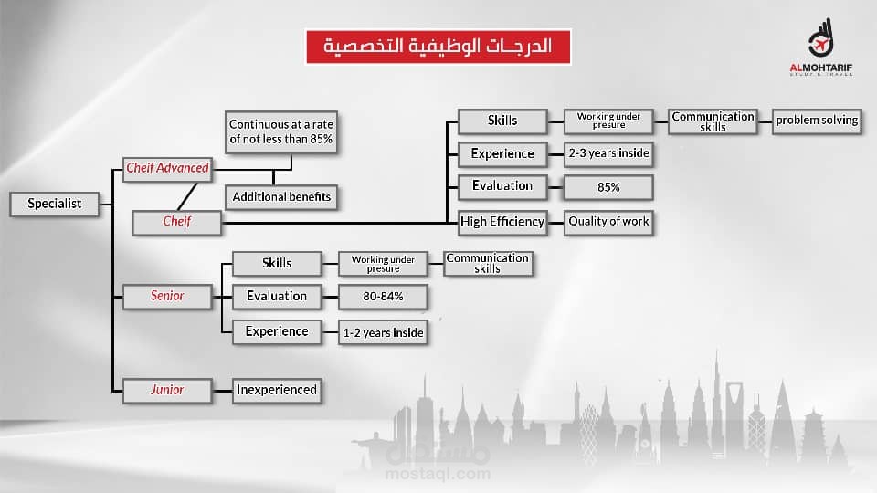 اعداد التدرجات الوظيفية