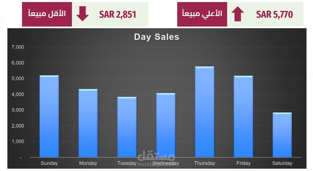 المساهمة في تحليل مبيعات المؤسسة