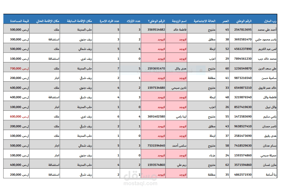نموذج Excel احترافي لادارة المساعدات الانسانية مع تقارير و رسوم بيانية تفاعلية