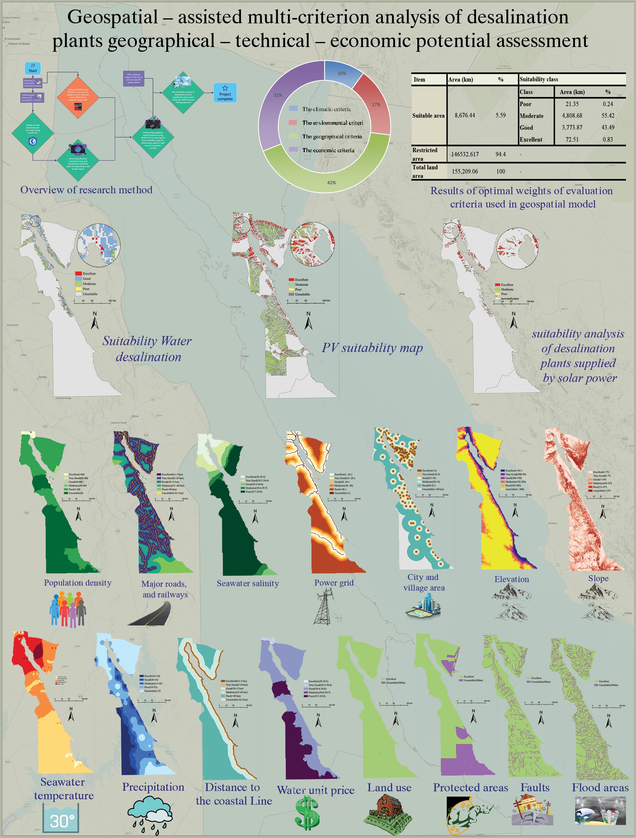 Geospatial assisted multi-criterion analysis of desalination plants geographical-technical-economic potential assessment