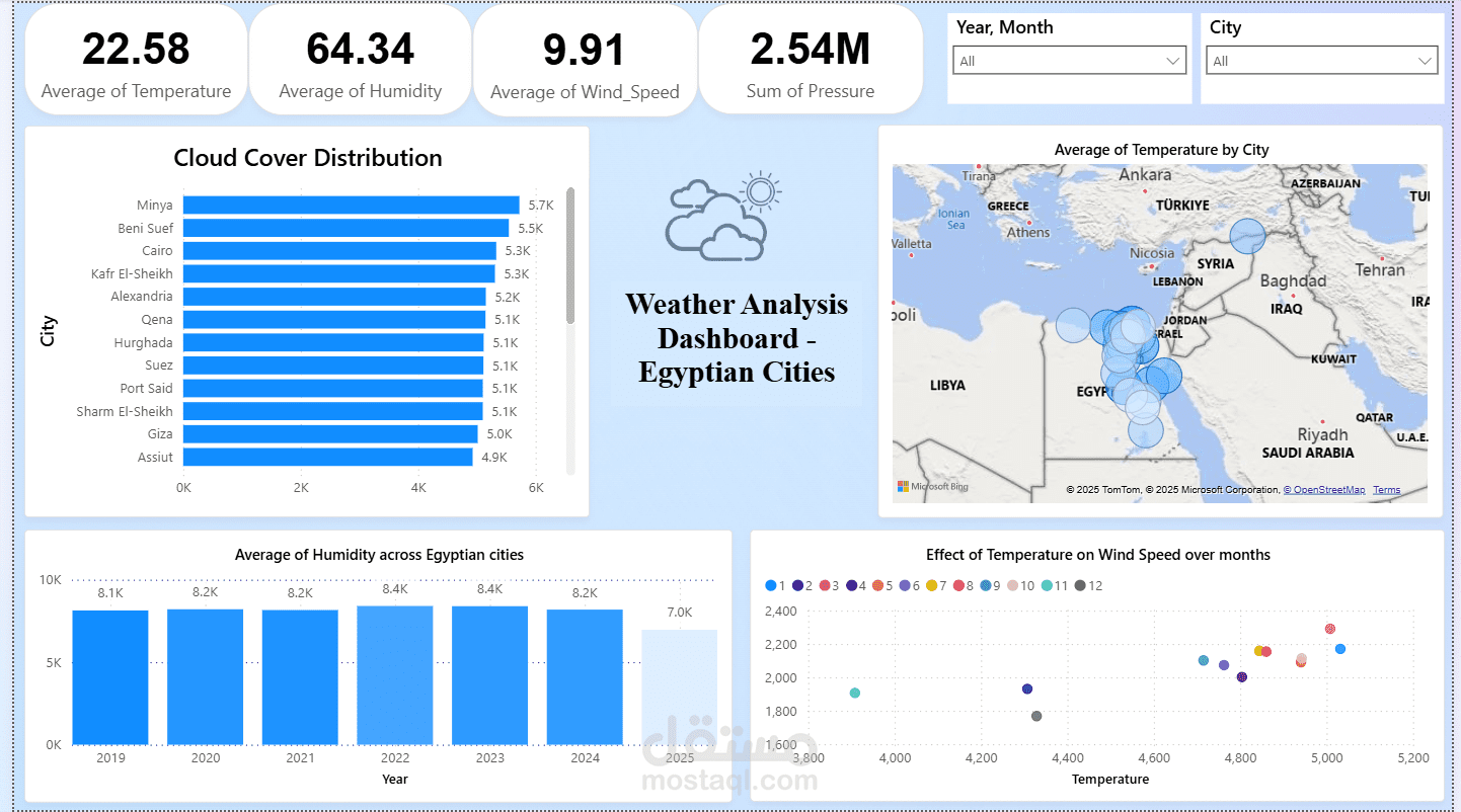 Weather Analysis Dashboard for Egyptian Cities using Power BI