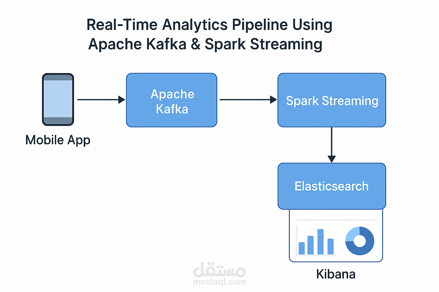 Real-Time Analytics Pipeline Using Apache Kafka & Spark Streaming