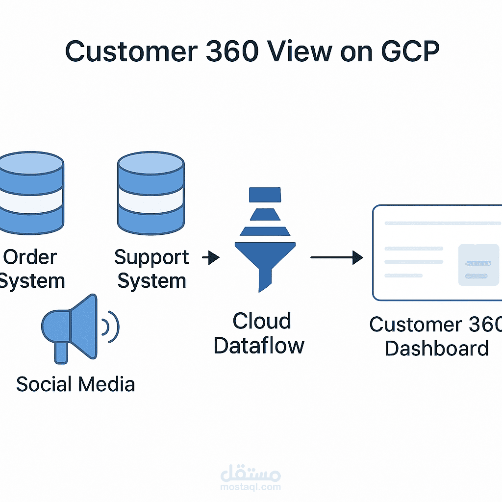 Customer 360 View Using BigQuery & Dataflow (GCP)