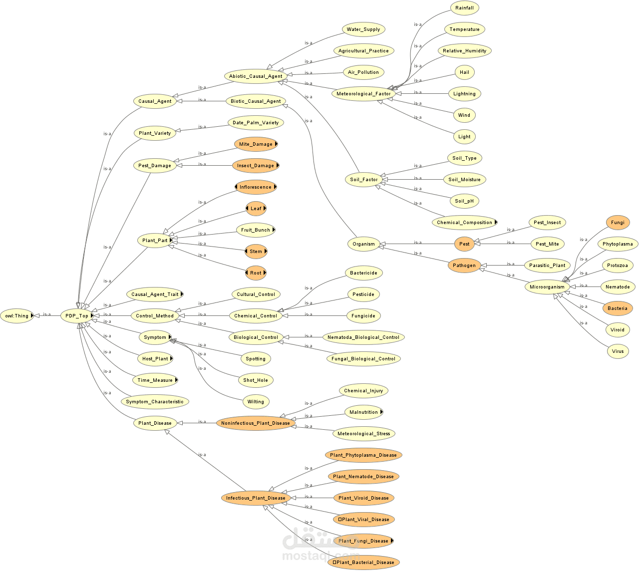 شرح تقنيات الويب الدلالي وبناء الأنطولوجيات (Ontology Development)