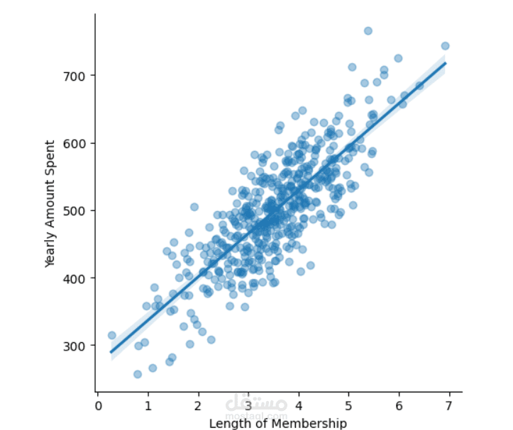 Building a Linear Regression Model to Predict How Much a Person Would Spend in a Year