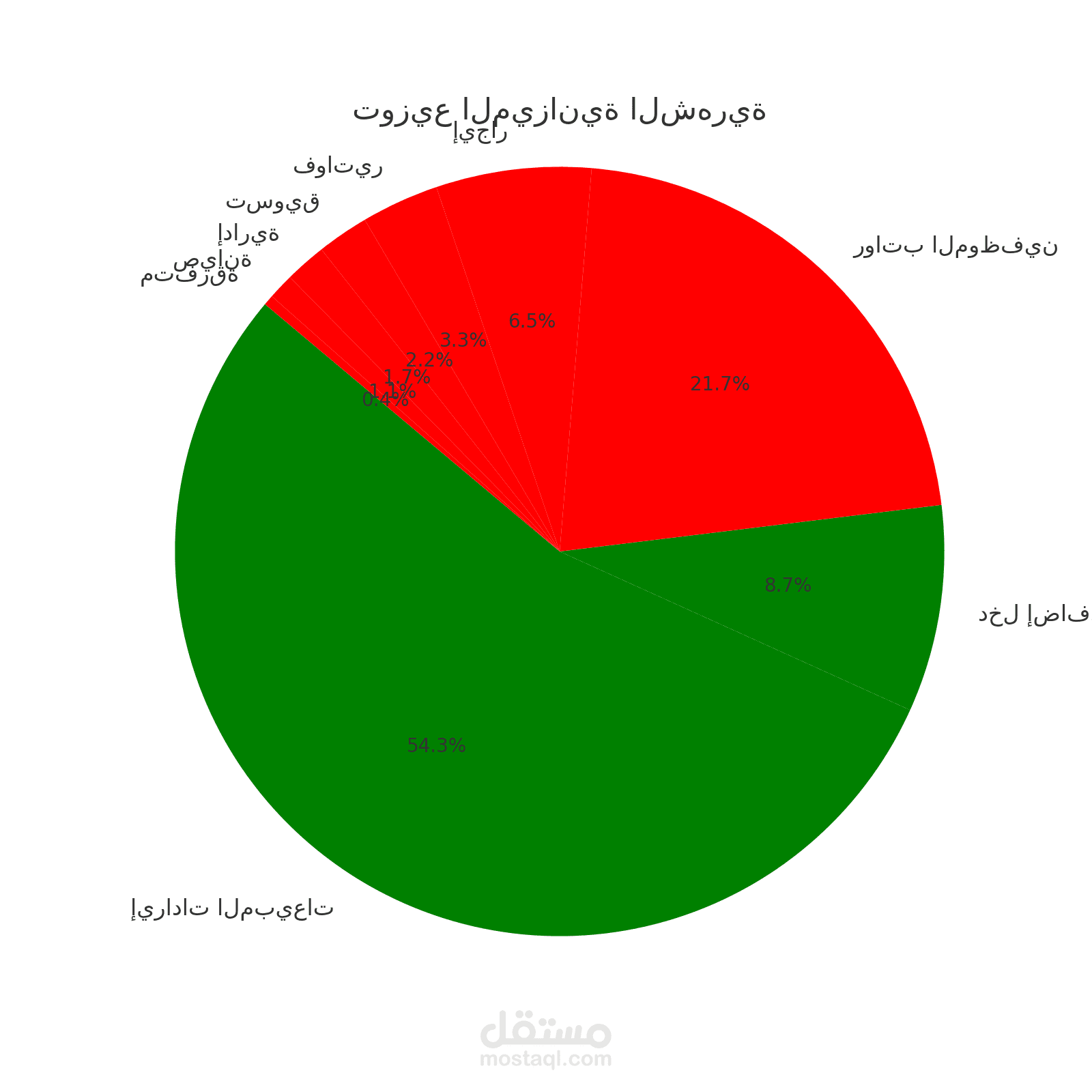 نموذج ميزانية شهرية مبسطة باستخدام Excel