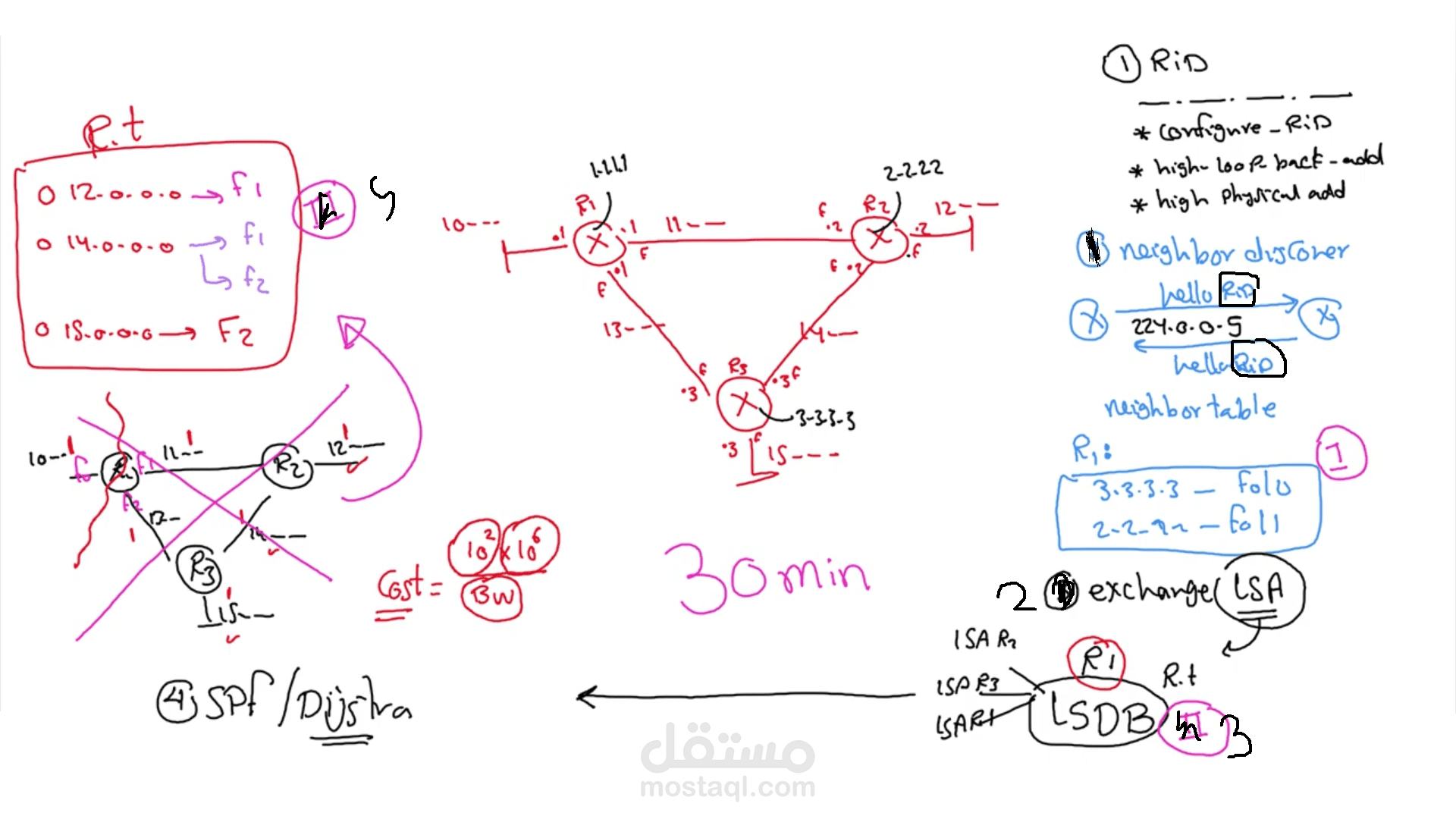 ospf routing protocol configuration