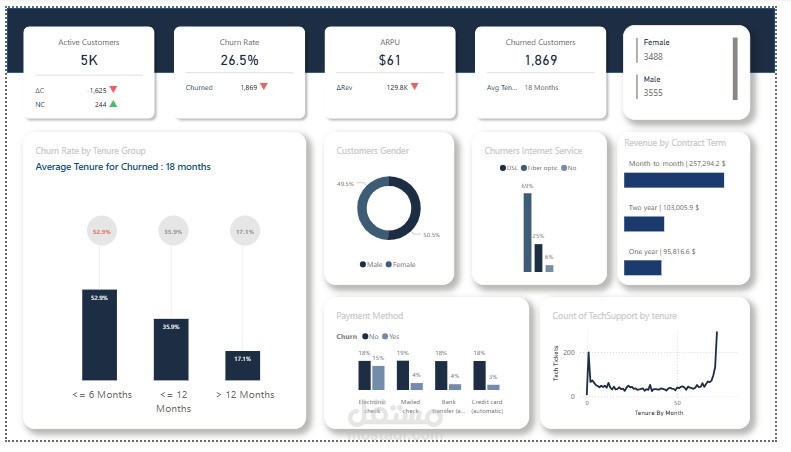 Telecom Churn Prediction Dashboard