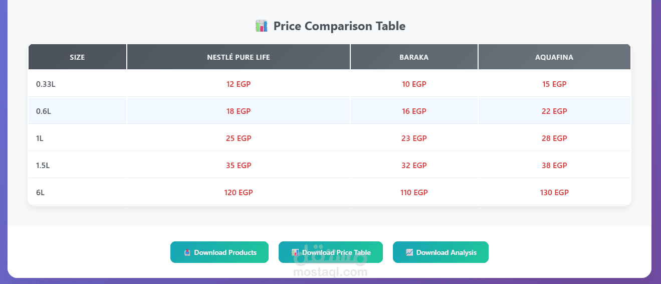 نظام تتبع وتحليل أسعار المنتجات المنافسة (Nestlé Price Tracker)
