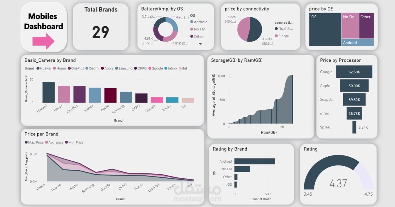 PowerBI Dashboard