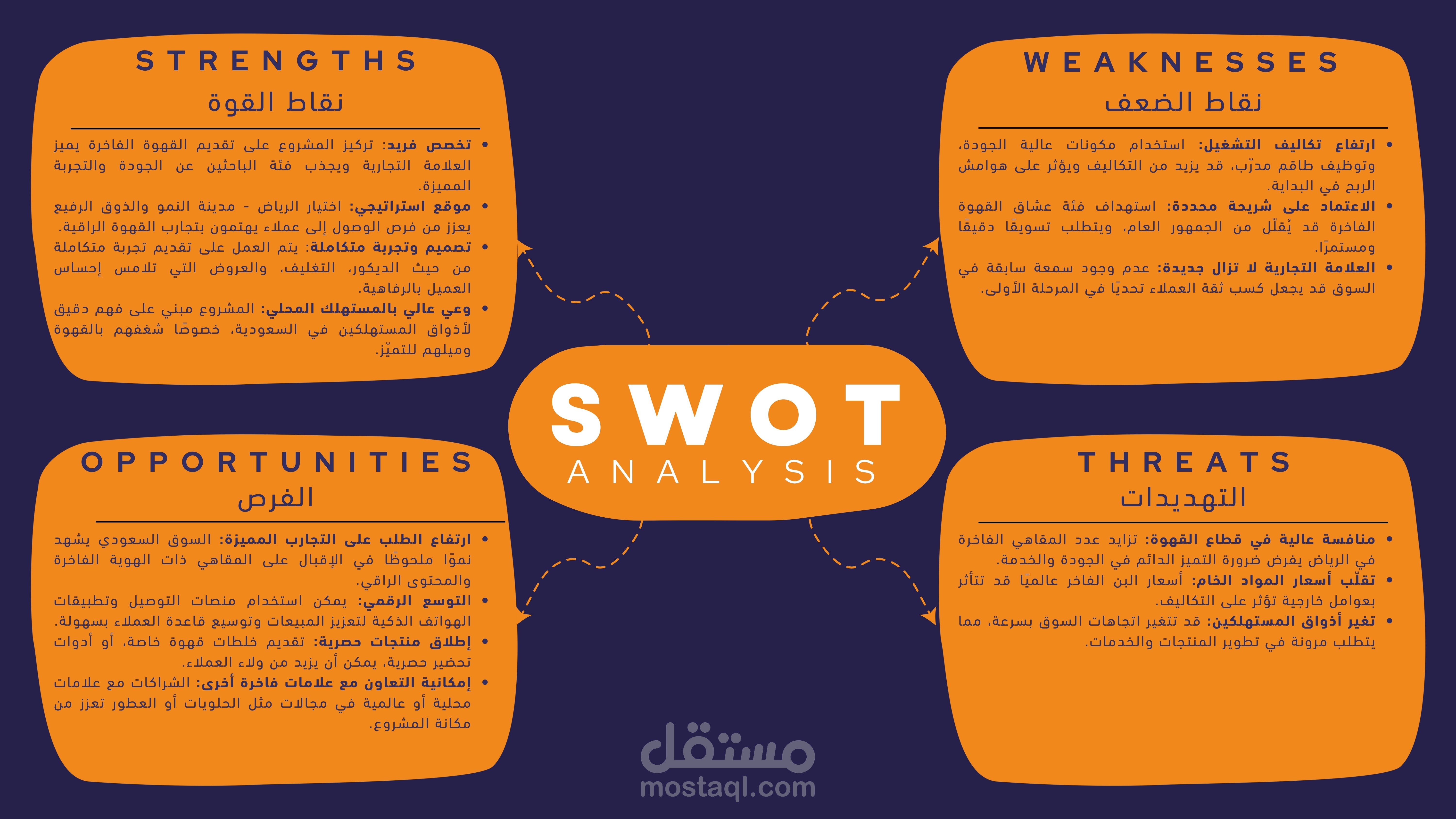 تحليل (SWOT) لمشروع قهوة داخل مدينة الرياض