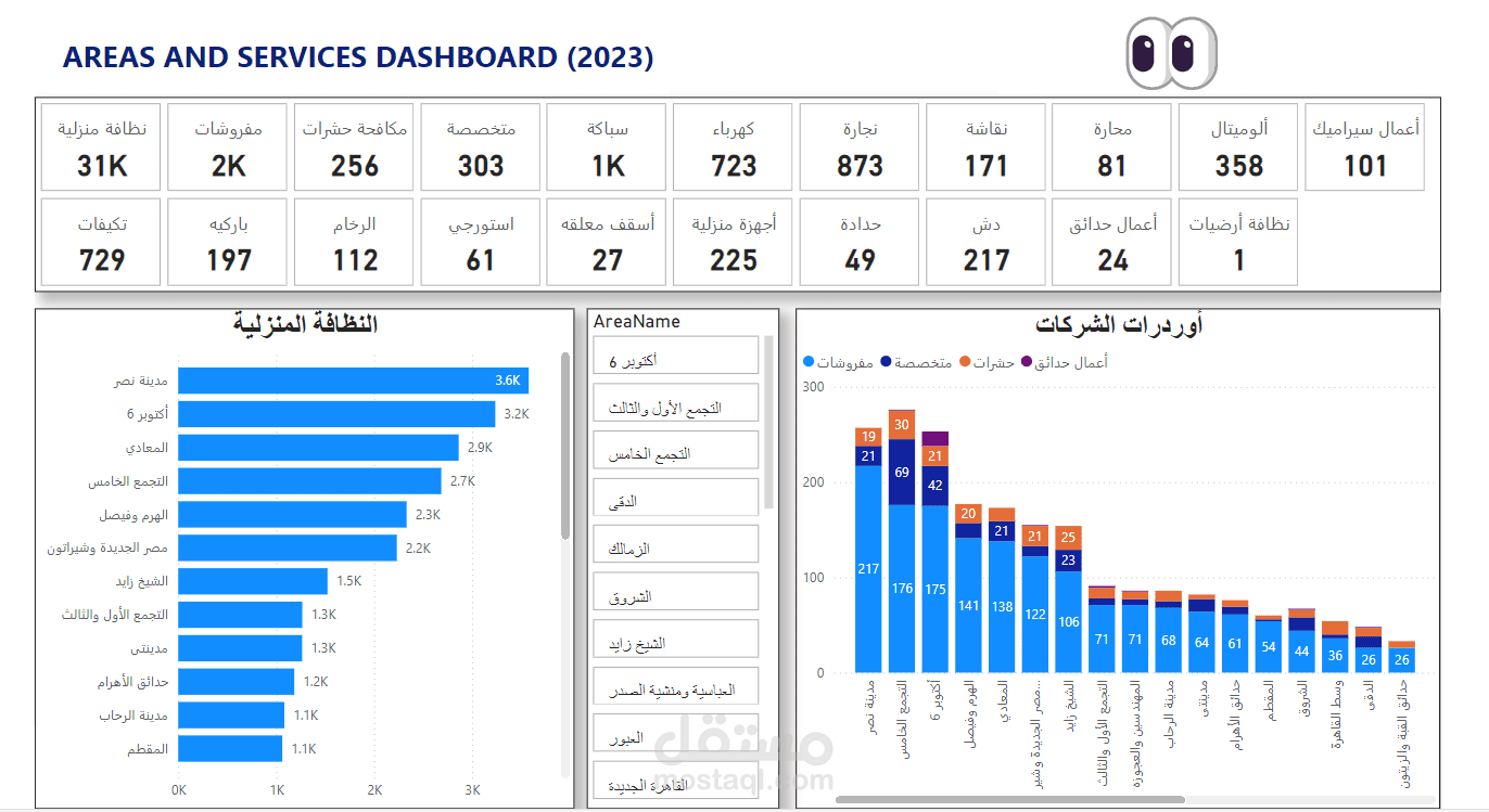 المناطق وتوزيع الاوردرات