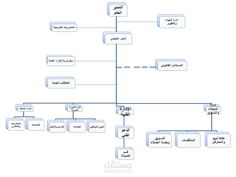 انشاء العديد من الهياكل التنظيمية لكبرى الشركات