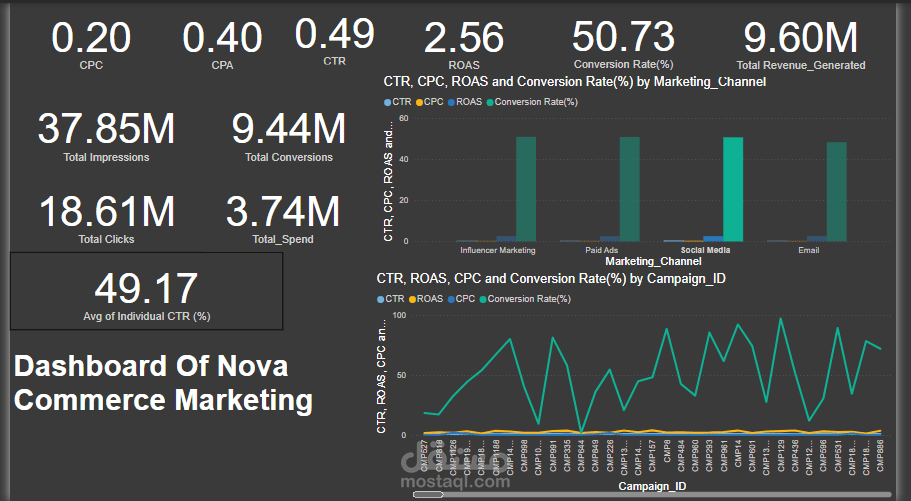 Nova Commerce Marketing Project