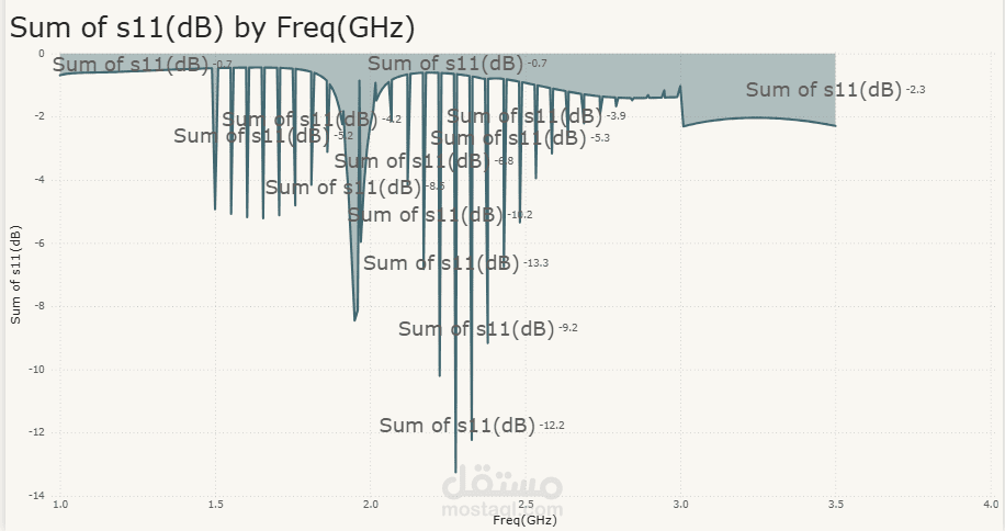 Antenna Parameters Project