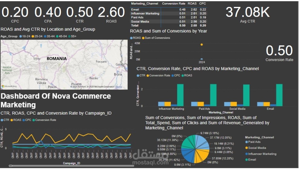 Nova Commerce Marketing Project