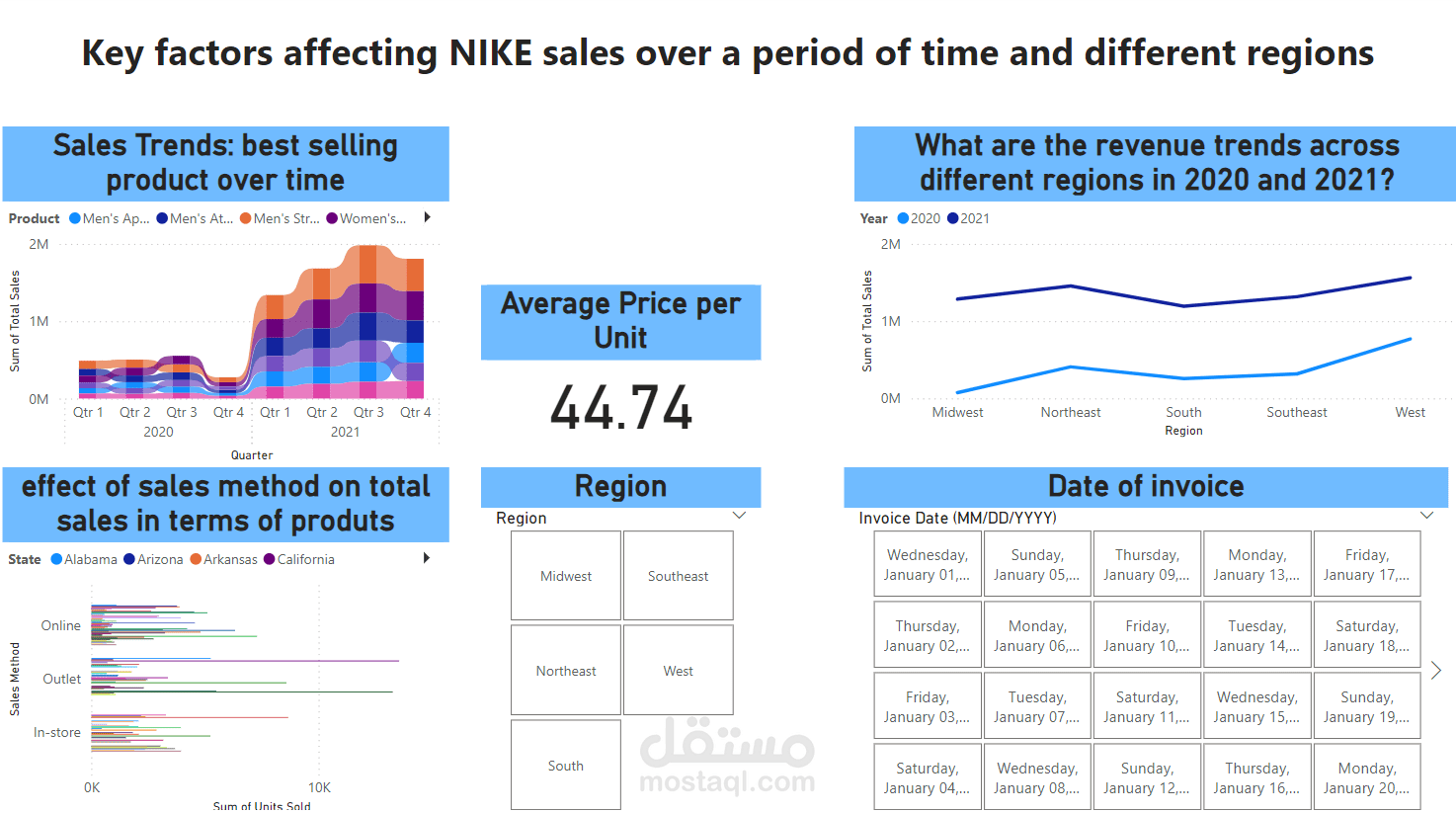 Analysis of Nike sales over time