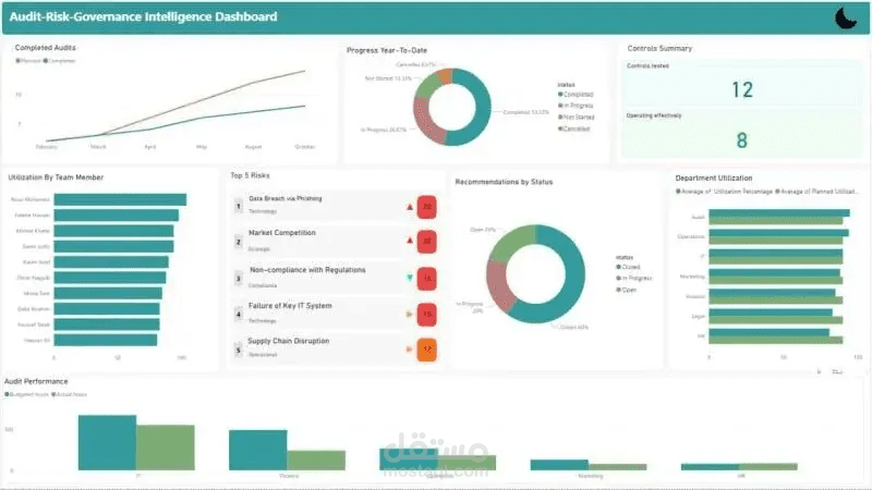 لوحة ذكاء الحوكمة والمخاطر والامتثال (GRC Intelligence Dashboard)