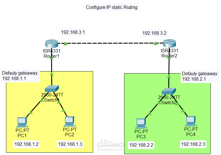 تقرير عن IP Static  Routing