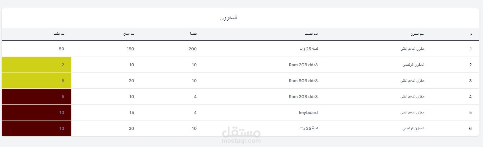 مراقبة مخزون