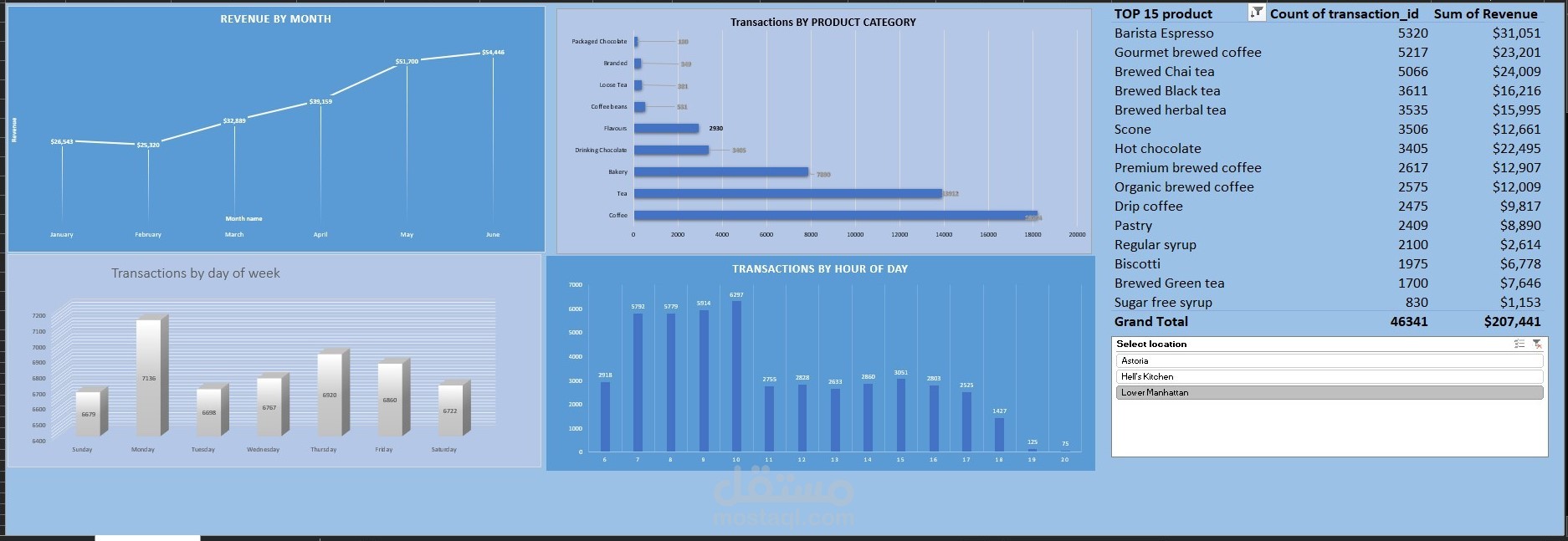 Coffee Shop Dashboard