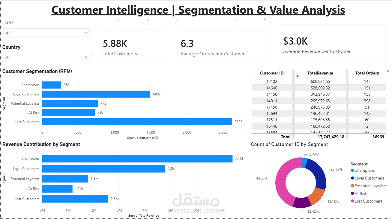 لوحة تحليل مبيعات وعملاء E-commerce باستخدام Power BI