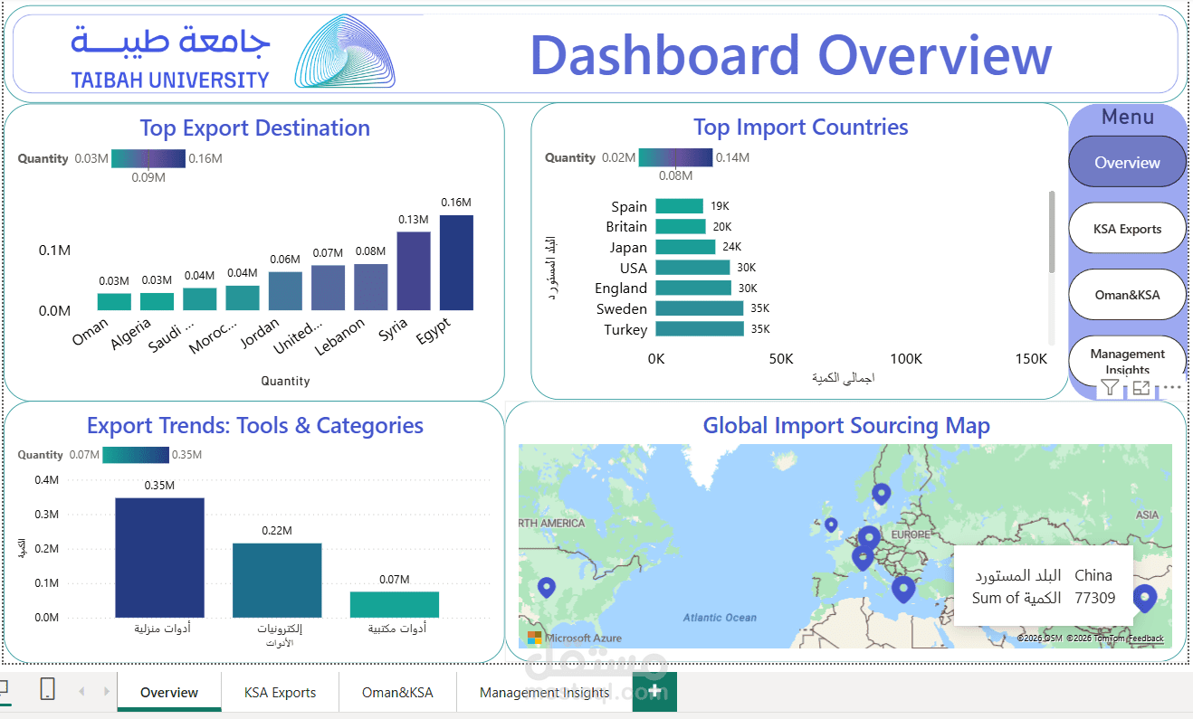 تصميم لوحة بيانات تفاعلية (Dashboard) لتحليل المبيعات والتجارة باستخدام Power BI